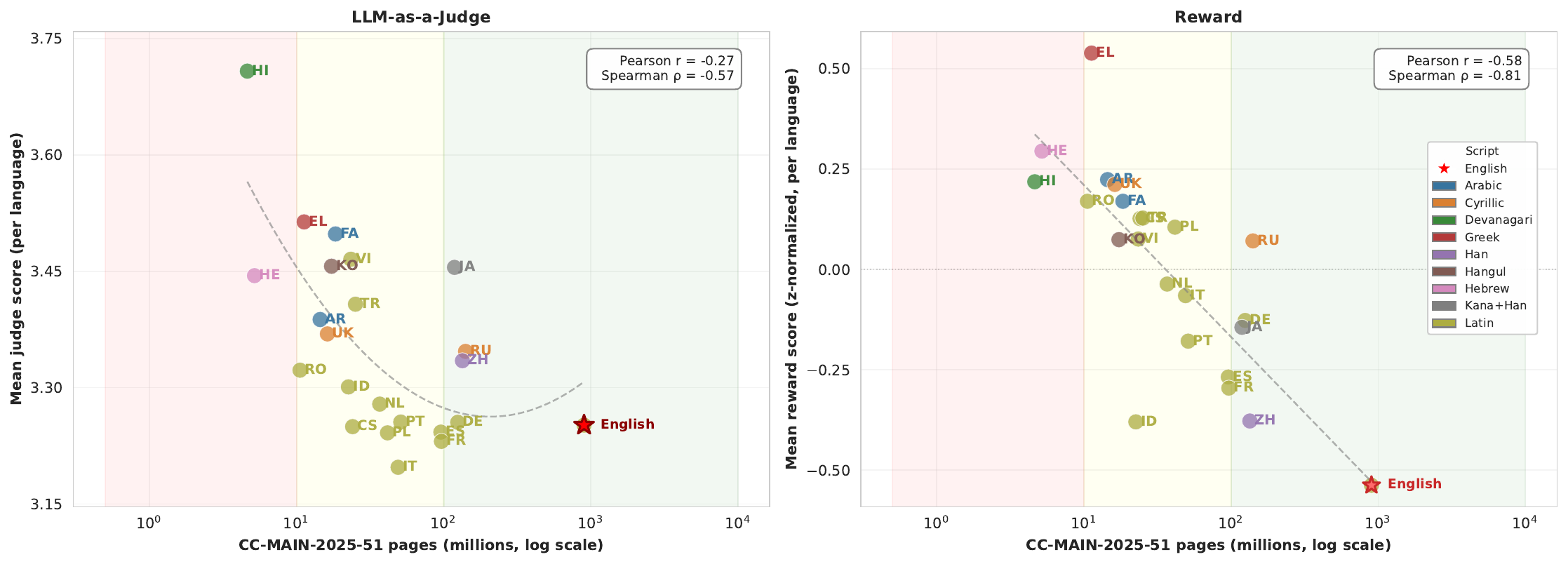 LLM Evaluators are Biased towards Languages — paper figure