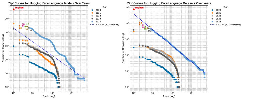 Global linguistic hierarchy figure